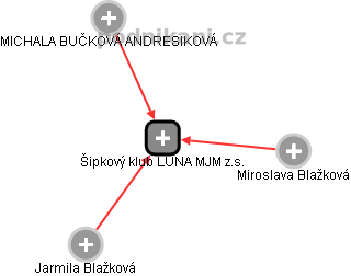 Šipkový klub LUNA MJM z.s. - náhled vizuálního zobrazení vztahů obchodního rejstříku