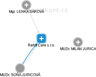 Reha Care s.r.o. - náhled vizuálního zobrazení vztahů obchodního rejstříku