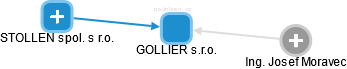 GOLLIER s.r.o. - náhled vizuálního zobrazení vztahů obchodního rejstříku