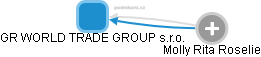 GR WORLD TRADE GROUP s.r.o. - náhled vizuálního zobrazení vztahů obchodního rejstříku