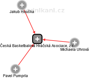 Česká Basketbalová Hráčská Asociace, z.s. - náhled vizuálního zobrazení vztahů obchodního rejstříku