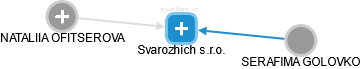 Svarozhich s.r.o. - náhled vizuálního zobrazení vztahů obchodního rejstříku