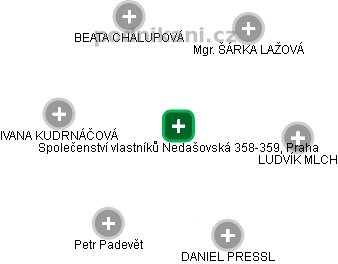 Společenství vlastníků Nedašovská 358-359, Praha - náhled vizuálního zobrazení vztahů obchodního rejstříku