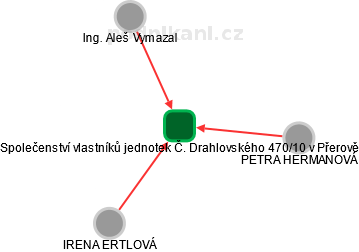 Společenství vlastníků jednotek Č. Drahlovského 470/10 v Přerově - náhled vizuálního zobrazení vztahů obchodního rejstříku