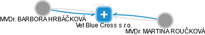 Vet Blue Cross s.r.o. - náhled vizuálního zobrazení vztahů obchodního rejstříku