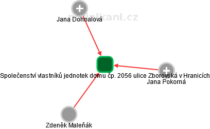 Společenství vlastníků jednotek domu čp. 2056 ulice Zborovská v Hranicích - náhled vizuálního zobrazení vztahů obchodního rejstříku