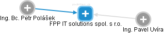 FPP IT solutions spol. s r.o. - náhled vizuálního zobrazení vztahů obchodního rejstříku