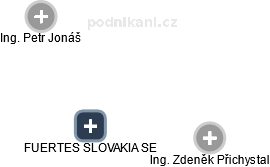 FUERTES SLOVAKIA SE - náhled vizuálního zobrazení vztahů obchodního rejstříku