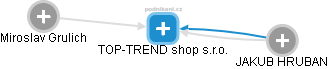 TOP-TREND shop s.r.o. - náhled vizuálního zobrazení vztahů obchodního rejstříku