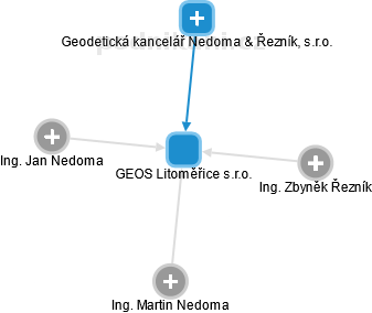 GEOS Litoměřice s.r.o. - náhled vizuálního zobrazení vztahů obchodního rejstříku