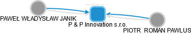 P & P Innovation s.r.o. - náhled vizuálního zobrazení vztahů obchodního rejstříku