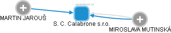 S. C. Calabrone s.r.o. - náhled vizuálního zobrazení vztahů obchodního rejstříku