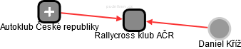 Rallycross klub AČR - náhled vizuálního zobrazení vztahů obchodního rejstříku