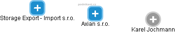 Axian s.r.o. - náhled vizuálního zobrazení vztahů obchodního rejstříku