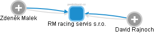 RM racing servis s.r.o. - náhled vizuálního zobrazení vztahů obchodního rejstříku