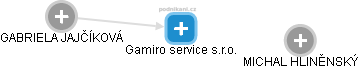 Gamiro service s.r.o. - náhled vizuálního zobrazení vztahů obchodního rejstříku