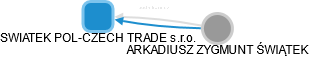SWIATEK POL-CZECH TRADE s.r.o. - náhled vizuálního zobrazení vztahů obchodního rejstříku