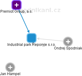 Industrial park Řeporyje s.r.o. - náhled vizuálního zobrazení vztahů obchodního rejstříku