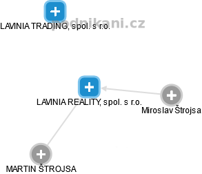 LAVINIA REALITY, spol. s r.o. - náhled vizuálního zobrazení vztahů obchodního rejstříku