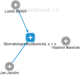 Stomatologie Budějovická, s. r. o. - náhled vizuálního zobrazení vztahů obchodního rejstříku