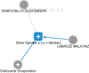 Silver Service s.r.o. v likvidaci - náhled vizuálního zobrazení vztahů obchodního rejstříku