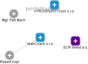 YeahCoach s.r.o. - náhled vizuálního zobrazení vztahů obchodního rejstříku