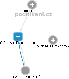 SK servis Dubice s.r.o. - náhled vizuálního zobrazení vztahů obchodního rejstříku