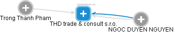 THD trade & consult s.r.o. - náhled vizuálního zobrazení vztahů obchodního rejstříku