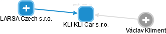 KLI KLI Car s.r.o. - náhled vizuálního zobrazení vztahů obchodního rejstříku