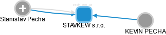 STAVKEW s.r.o. - náhled vizuálního zobrazení vztahů obchodního rejstříku