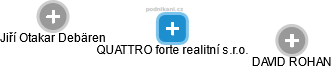 QUATTRO forte realitní s.r.o. - náhled vizuálního zobrazení vztahů obchodního rejstříku