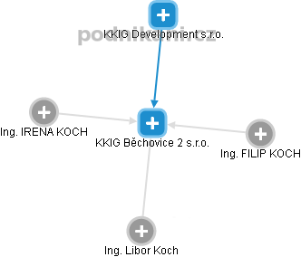 KKIG Běchovice 2 s.r.o. - náhled vizuálního zobrazení vztahů obchodního rejstříku