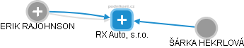 RX Auto, s.r.o. - náhled vizuálního zobrazení vztahů obchodního rejstříku