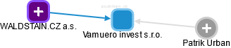 Vamuero invest s.r.o. - náhled vizuálního zobrazení vztahů obchodního rejstříku