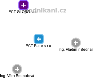 PCT Base s.r.o. - náhled vizuálního zobrazení vztahů obchodního rejstříku