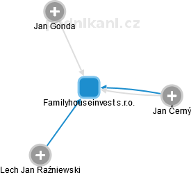 Familyhouseinvest s.r.o. - náhled vizuálního zobrazení vztahů obchodního rejstříku
