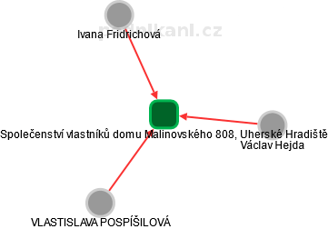 Společenství vlastníků domu Malinovského 808, Uherské Hradiště - náhled vizuálního zobrazení vztahů obchodního rejstříku