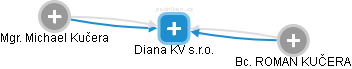Diana KV s.r.o. - náhled vizuálního zobrazení vztahů obchodního rejstříku