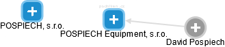 POSPIECH Equipment, s.r.o. - náhled vizuálního zobrazení vztahů obchodního rejstříku