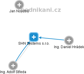SHN Systems s.r.o. - náhled vizuálního zobrazení vztahů obchodního rejstříku