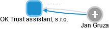 OK Trust assistant, s.r.o. - náhled vizuálního zobrazení vztahů obchodního rejstříku