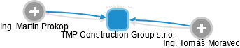 TMP Construction Group s.r.o. - náhled vizuálního zobrazení vztahů obchodního rejstříku