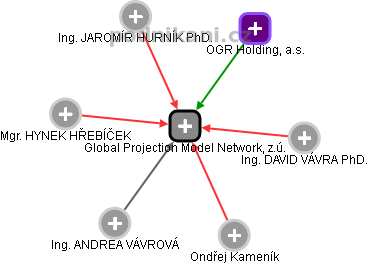 Global Projection Model Network, z.ú. - náhled vizuálního zobrazení vztahů obchodního rejstříku