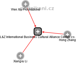 L&Z International Business Cultural Alliance Center, z.s. - náhled vizuálního zobrazení vztahů obchodního rejstříku