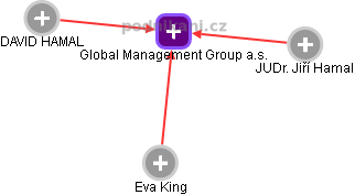Global Management Group a.s. - náhled vizuálního zobrazení vztahů obchodního rejstříku