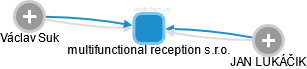 multifunctional reception s.r.o. - náhled vizuálního zobrazení vztahů obchodního rejstříku