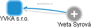 YVKA s.r.o. - náhled vizuálního zobrazení vztahů obchodního rejstříku