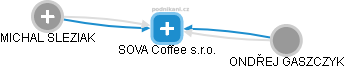 SOVA Coffee s.r.o. - náhled vizuálního zobrazení vztahů obchodního rejstříku