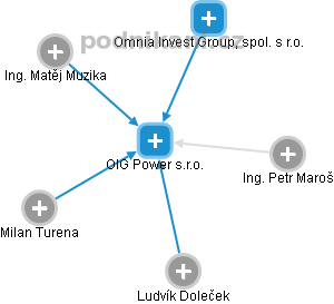 OIG Power s.r.o. - náhled vizuálního zobrazení vztahů obchodního rejstříku