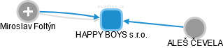 HAPPY BOYS s.r.o. - náhled vizuálního zobrazení vztahů obchodního rejstříku